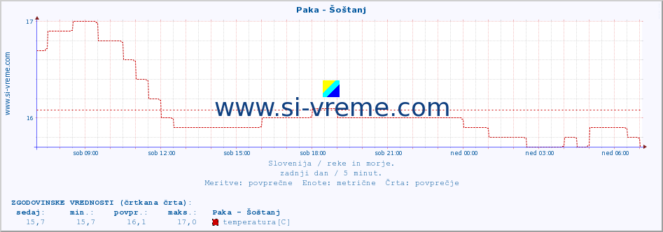 POVPREČJE :: Paka - Šoštanj :: temperatura | pretok | višina :: zadnji dan / 5 minut.