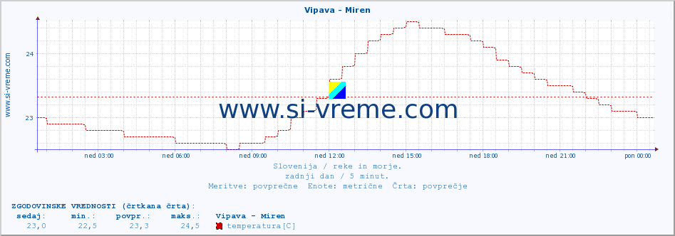 POVPREČJE :: Vipava - Miren :: temperatura | pretok | višina :: zadnji dan / 5 minut.