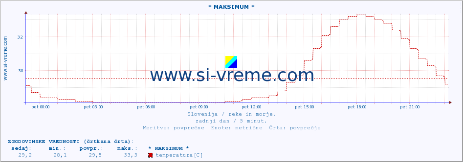 POVPREČJE :: * MAKSIMUM * :: temperatura | pretok | višina :: zadnji dan / 5 minut.