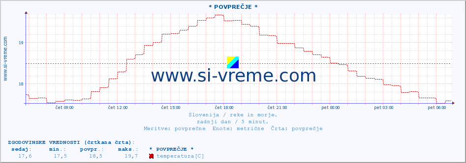 POVPREČJE :: * POVPREČJE * :: temperatura | pretok | višina :: zadnji dan / 5 minut.