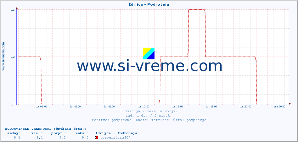 POVPREČJE :: Idrijca - Podroteja :: temperatura | pretok | višina :: zadnji dan / 5 minut.