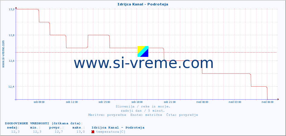 POVPREČJE :: Idrijca Kanal - Podroteja :: temperatura | pretok | višina :: zadnji dan / 5 minut.