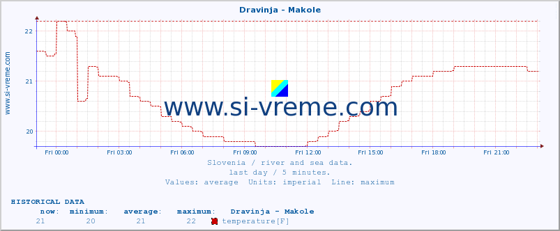  :: Dravinja - Makole :: temperature | flow | height :: last day / 5 minutes.