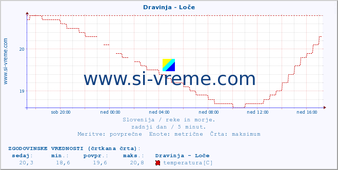 POVPREČJE :: Dravinja - Loče :: temperatura | pretok | višina :: zadnji dan / 5 minut.