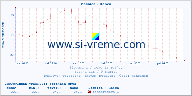 POVPREČJE :: Pesnica - Ranca :: temperatura | pretok | višina :: zadnji dan / 5 minut.