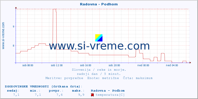 POVPREČJE :: Radovna - Podhom :: temperatura | pretok | višina :: zadnji dan / 5 minut.