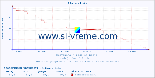 POVPREČJE :: Pšata - Loka :: temperatura | pretok | višina :: zadnji dan / 5 minut.