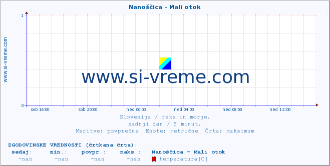 POVPREČJE :: Nanoščica - Mali otok :: temperatura | pretok | višina :: zadnji dan / 5 minut.