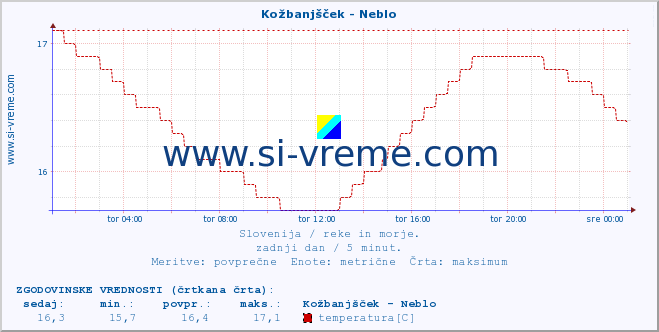 POVPREČJE :: Kožbanjšček - Neblo :: temperatura | pretok | višina :: zadnji dan / 5 minut.