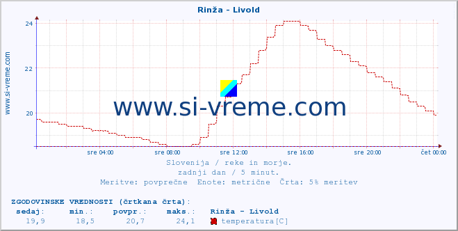 POVPREČJE :: Rinža - Livold :: temperatura | pretok | višina :: zadnji dan / 5 minut.