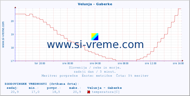 POVPREČJE :: Velunja - Gaberke :: temperatura | pretok | višina :: zadnji dan / 5 minut.