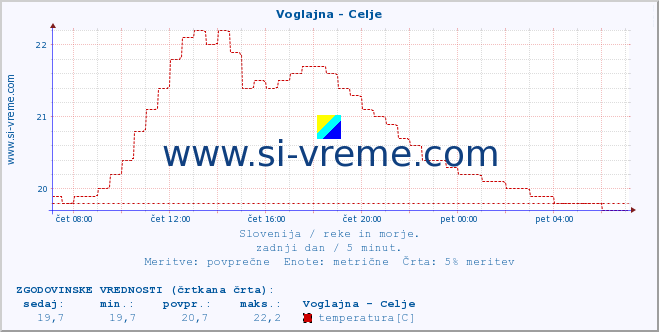 POVPREČJE :: Voglajna - Celje :: temperatura | pretok | višina :: zadnji dan / 5 minut.