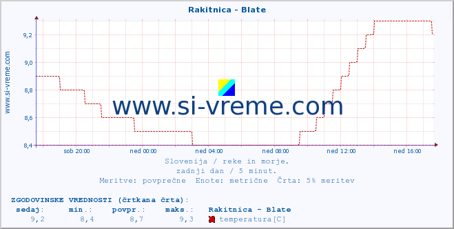 POVPREČJE :: Rakitnica - Blate :: temperatura | pretok | višina :: zadnji dan / 5 minut.