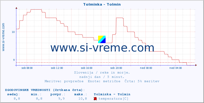 POVPREČJE :: Tolminka - Tolmin :: temperatura | pretok | višina :: zadnji dan / 5 minut.