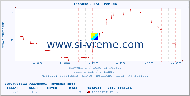 POVPREČJE :: Trebuša - Dol. Trebuša :: temperatura | pretok | višina :: zadnji dan / 5 minut.