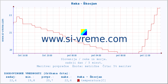 POVPREČJE :: Reka - Škocjan :: temperatura | pretok | višina :: zadnji dan / 5 minut.