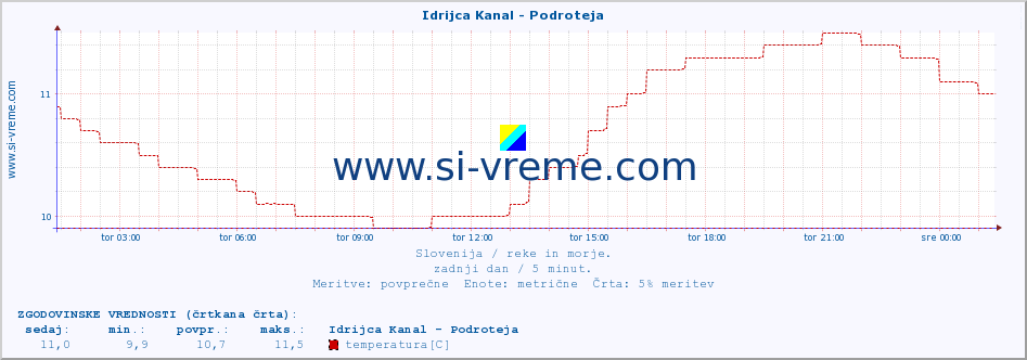 POVPREČJE :: Idrijca Kanal - Podroteja :: temperatura | pretok | višina :: zadnji dan / 5 minut.