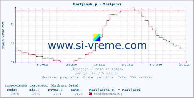 POVPREČJE :: Martjanski p. - Martjanci :: temperatura | pretok | višina :: zadnji dan / 5 minut.