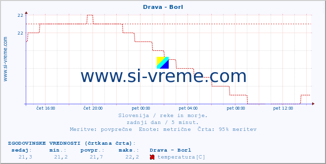 POVPREČJE :: Drava - Borl :: temperatura | pretok | višina :: zadnji dan / 5 minut.