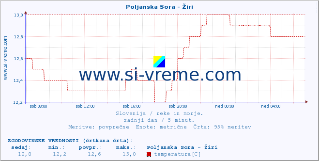 POVPREČJE :: Poljanska Sora - Žiri :: temperatura | pretok | višina :: zadnji dan / 5 minut.