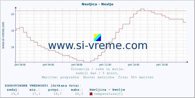 POVPREČJE :: Nevljica - Nevlje :: temperatura | pretok | višina :: zadnji dan / 5 minut.