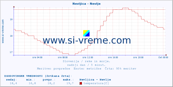 POVPREČJE :: Nevljica - Nevlje :: temperatura | pretok | višina :: zadnji dan / 5 minut.