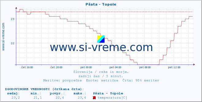 POVPREČJE :: Pšata - Topole :: temperatura | pretok | višina :: zadnji dan / 5 minut.