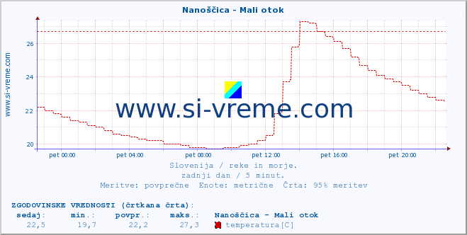 POVPREČJE :: Nanoščica - Mali otok :: temperatura | pretok | višina :: zadnji dan / 5 minut.