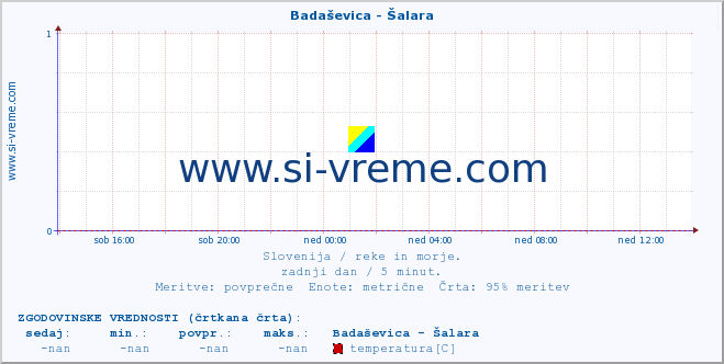 POVPREČJE :: Badaševica - Šalara :: temperatura | pretok | višina :: zadnji dan / 5 minut.