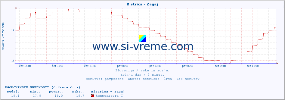 POVPREČJE :: Bistrica - Zagaj :: temperatura | pretok | višina :: zadnji dan / 5 minut.