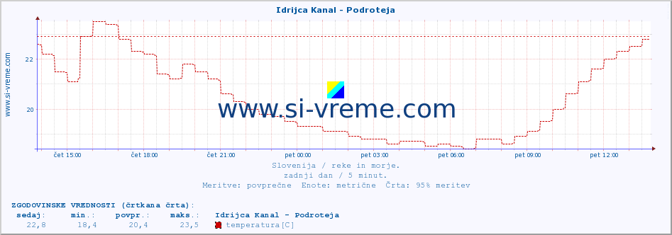 POVPREČJE :: Idrijca Kanal - Podroteja :: temperatura | pretok | višina :: zadnji dan / 5 minut.