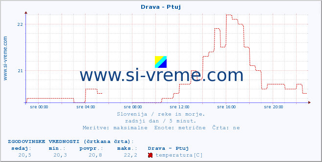 POVPREČJE :: Drava - Ptuj :: temperatura | pretok | višina :: zadnji dan / 5 minut.