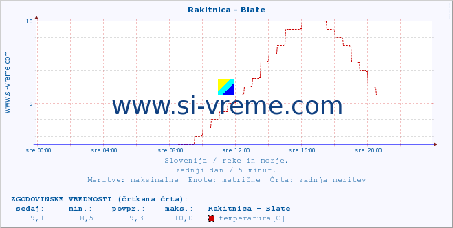 POVPREČJE :: Rakitnica - Blate :: temperatura | pretok | višina :: zadnji dan / 5 minut.