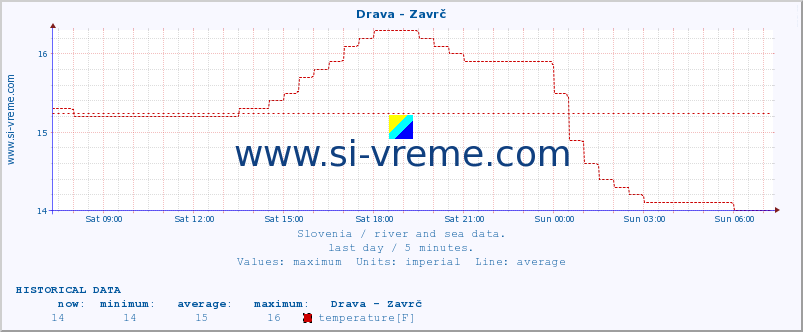  :: Drava - Zavrč :: temperature | flow | height :: last day / 5 minutes.