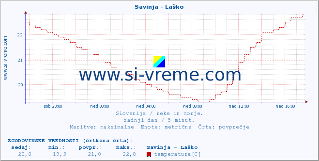 POVPREČJE :: Savinja - Laško :: temperatura | pretok | višina :: zadnji dan / 5 minut.