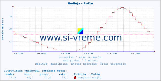 POVPREČJE :: Hudinja - Polže :: temperatura | pretok | višina :: zadnji dan / 5 minut.