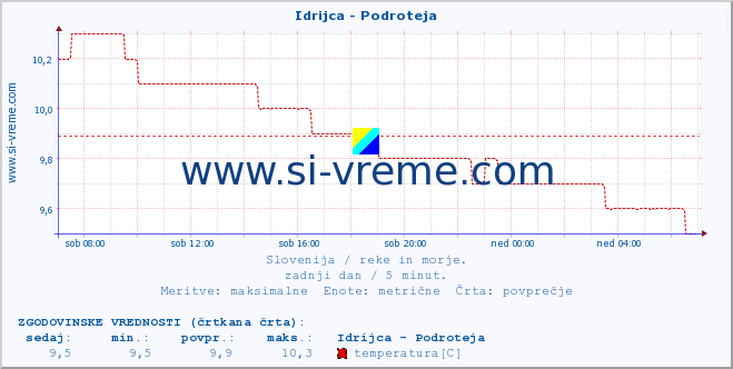 POVPREČJE :: Idrijca - Podroteja :: temperatura | pretok | višina :: zadnji dan / 5 minut.