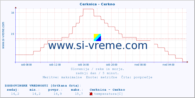 POVPREČJE :: Cerknica - Cerkno :: temperatura | pretok | višina :: zadnji dan / 5 minut.