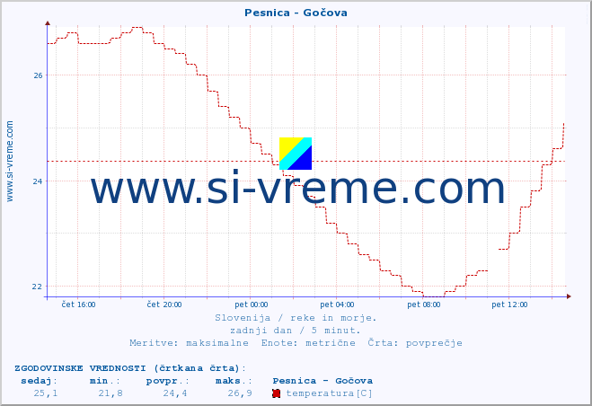 POVPREČJE :: Pesnica - Gočova :: temperatura | pretok | višina :: zadnji dan / 5 minut.