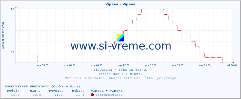 POVPREČJE :: Vipava - Vipava :: temperatura | pretok | višina :: zadnji dan / 5 minut.