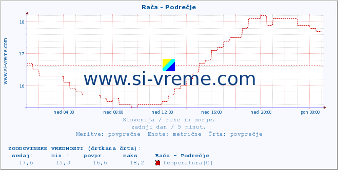 Slovenija : reke in morje. :: Rača - Podrečje :: temperatura | pretok | višina :: zadnji dan / 5 minut.