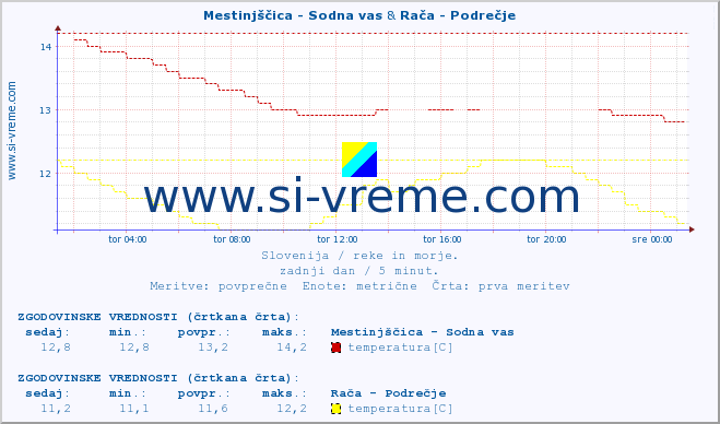 POVPREČJE :: Mestinjščica - Sodna vas & Rača - Podrečje :: temperatura | pretok | višina :: zadnji dan / 5 minut.