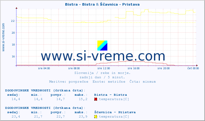 POVPREČJE :: Bistra - Bistra & Ščavnica - Pristava :: temperatura | pretok | višina :: zadnji dan / 5 minut.