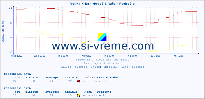  :: Velika Krka - Hodoš & Rača - Podrečje :: temperature | flow | height :: last day / 5 minutes.
