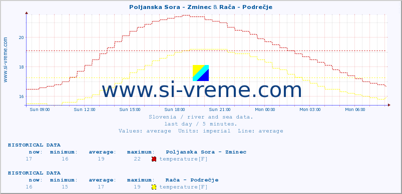  :: Poljanska Sora - Zminec & Rača - Podrečje :: temperature | flow | height :: last day / 5 minutes.