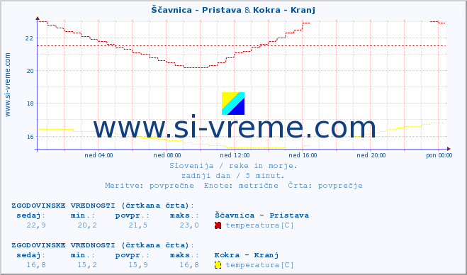 POVPREČJE :: Ščavnica - Pristava & Kokra - Kranj :: temperatura | pretok | višina :: zadnji dan / 5 minut.