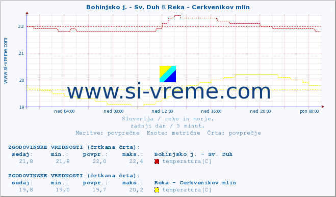 POVPREČJE :: Bohinjsko j. - Sv. Duh & Reka - Cerkvenikov mlin :: temperatura | pretok | višina :: zadnji dan / 5 minut.