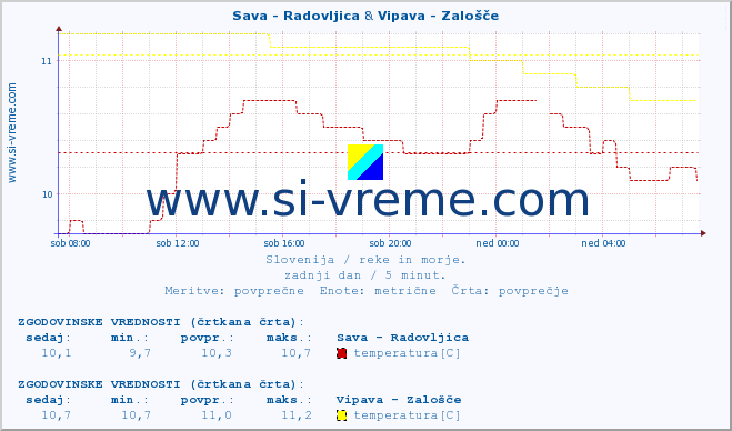 POVPREČJE :: Sava - Radovljica & Vipava - Zalošče :: temperatura | pretok | višina :: zadnji dan / 5 minut.