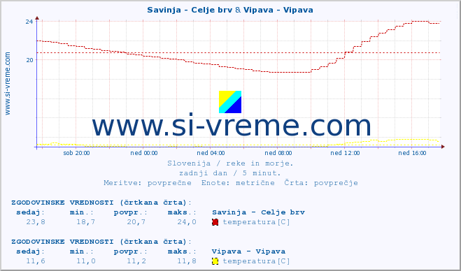 POVPREČJE :: Savinja - Celje brv & Vipava - Vipava :: temperatura | pretok | višina :: zadnji dan / 5 minut.