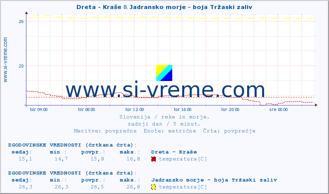 POVPREČJE :: Dreta - Kraše & Jadransko morje - boja Tržaski zaliv :: temperatura | pretok | višina :: zadnji dan / 5 minut.